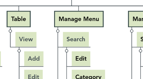 Mind Map: ADMINISTRATOR