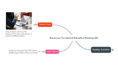 Mind Map: Resources For Special Education-Reading SDI