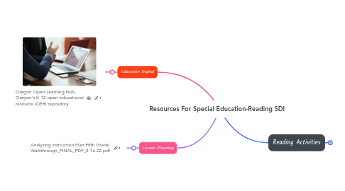 Mind Map: Resources For Special Education-Reading SDI