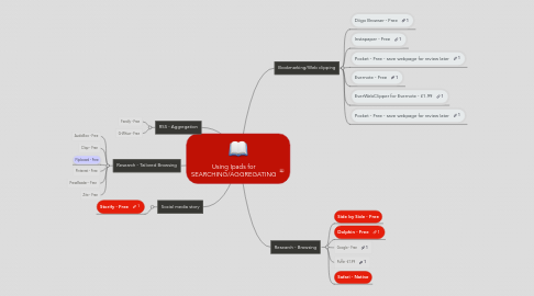 Mind Map: Using Ipads for SEARCHING/AGGREGATING