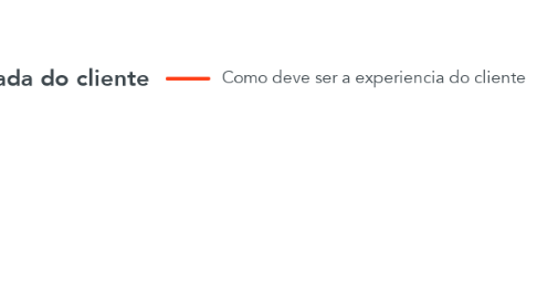 Mind Map: Jornada do cliente