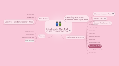 Mind Map: Using Ipads for REAL-TIME CLASS COLLABORATION