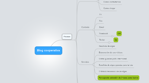 Mind Map: Blog cooperativa