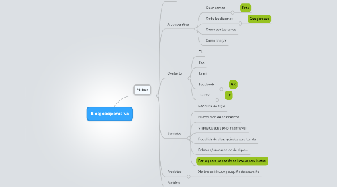 Mind Map: Blog cooperativa