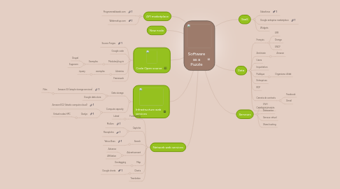 Mind Map: Software as a Puzzle