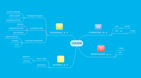 Mind Map: СКАЗКИ