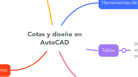 Mind Map: Cotas y diseño en AutoCAD