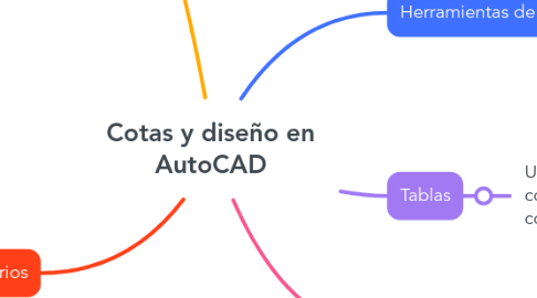 Mind Map: Cotas y diseño en AutoCAD