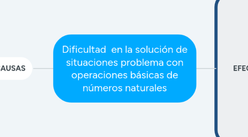 Mind Map: Dificultad  en la solución de situaciones problema con operaciones básicas de números naturales