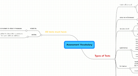 Mind Map: Assessment Vocabulary