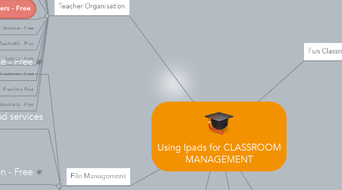 Mind Map: Using Ipads for CLASSROOM MANAGEMENT