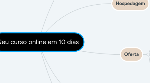 Mind Map: Seu curso online em 10 dias
