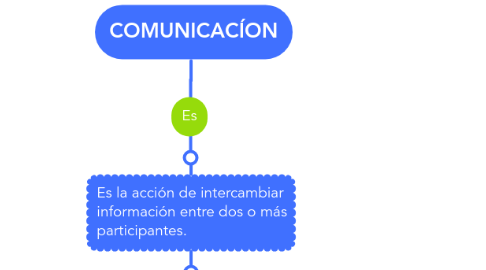 Mind Map: COMUNICACÍON