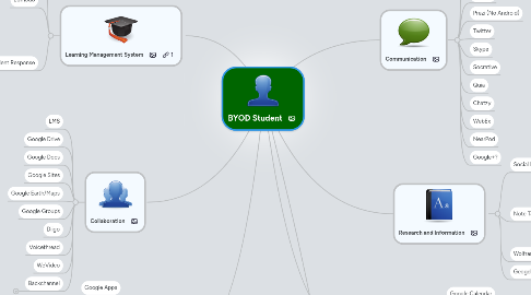 Mind Map: BYOD Student