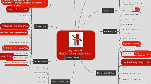 Mind Map: Using Ipads for PRESENTING/PUBLISHING CONTENT