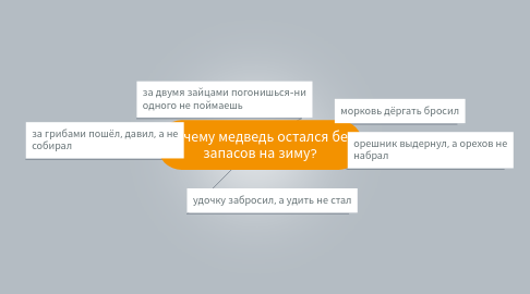 Mind Map: Почему медведь остался без запасов на зиму?