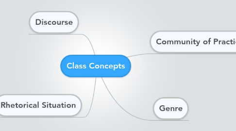 Mind Map: Class Concepts