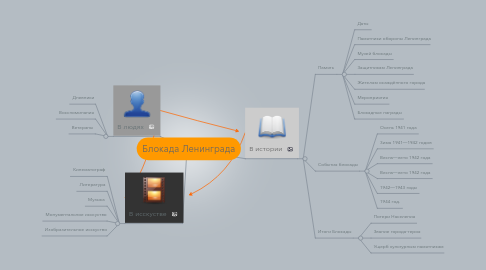 Mind Map: Блокада Ленинграда