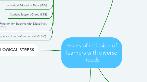 Mind Map: Issues of inclusion of learners with diverse needs