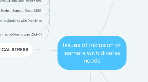 Mind Map: Issues of inclusion of learners with diverse needs