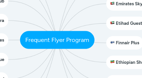 Mind Map: Frequent Flyer Program