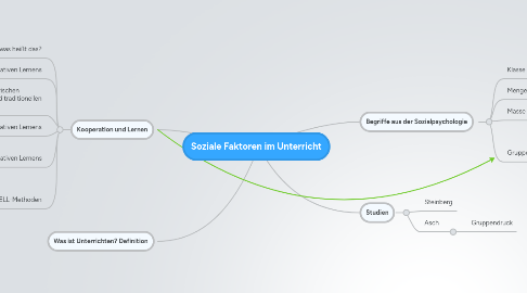 Mind Map: Soziale Faktoren im Unterricht