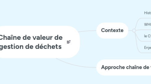 Mind Map: Chaîne de valeur de gestion de déchets