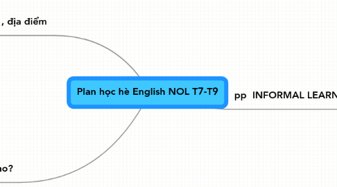 Mind Map: Plan học hè English NOL T7-T9