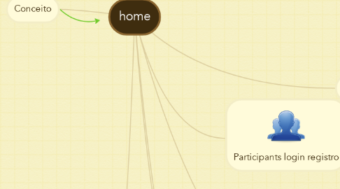 Mind Map: home