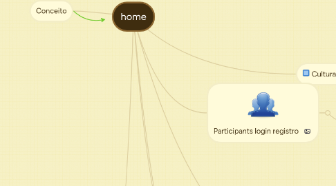 Mind Map: home