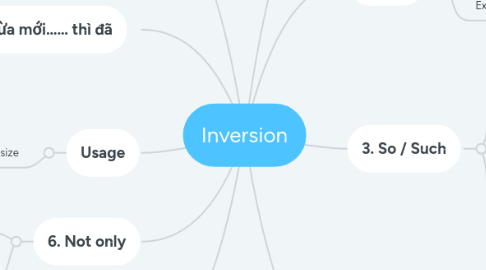 Mind Map: Inversion
