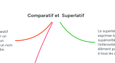 Mind Map: Comparatif et Superlatif