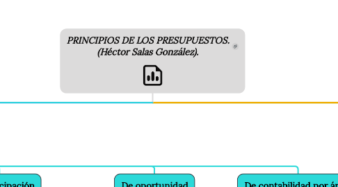 Mind Map: PRINCIPIOS DE LOS PRESUPUESTOS. (Héctor Salas González).