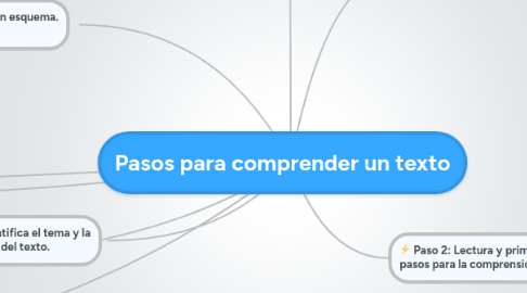 Mind Map: Pasos para comprender un texto