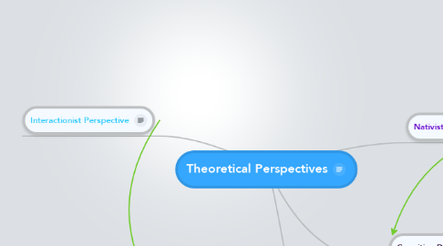 Mind Map: Theoretical Perspectives