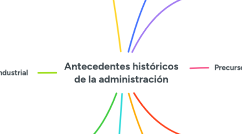 Mind Map: Antecedentes históricos de la administración