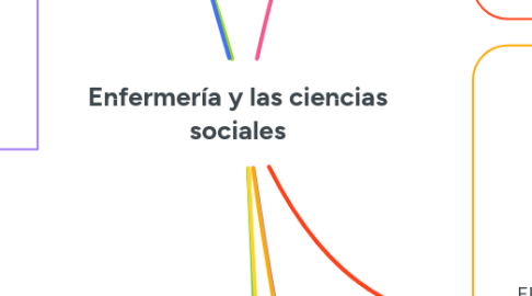 Mind Map: Enfermería y las ciencias sociales