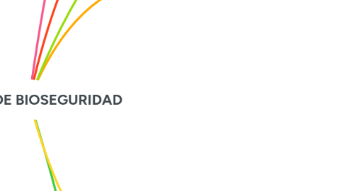 Mind Map: MEDIDAS DE BIOSEGURIDAD