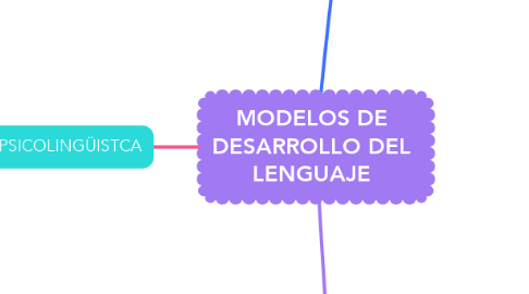 Mind Map: MODELOS DE DESARROLLO DEL LENGUAJE