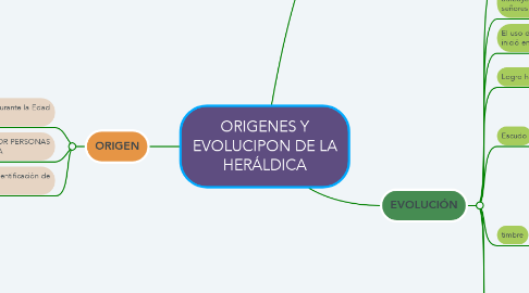 Mind Map: ORIGENES Y EVOLUCIPON DE LA HERÁLDICA