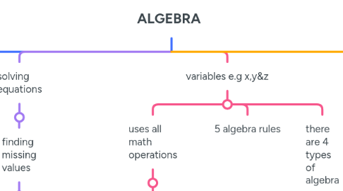Mind Map: ALGEBRA