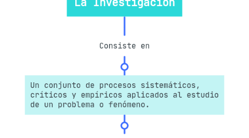 Mind Map: La Investigación