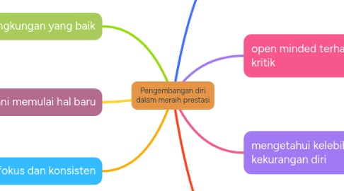 Mind Map: Pengembangan diri dalam meraih prestasi