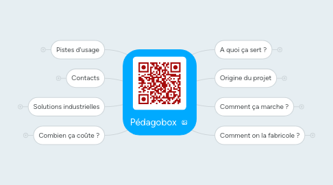 Mind Map: Pédagobox