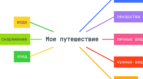 Mind Map: Мое путешествие