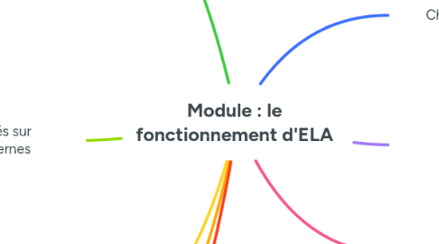 Mind Map: Module : le fonctionnement d'ELA