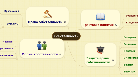 Mind Map: Собственность