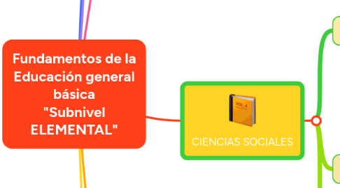Mind Map: Fundamentos de la Educación general básica "Subnivel ELEMENTAL"