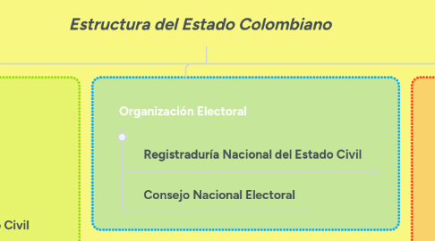 Mind Map: Estructura del Estado Colombiano