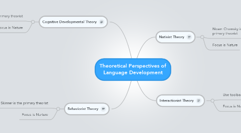 Mind Map: Theoretical Perspectives of Language Development